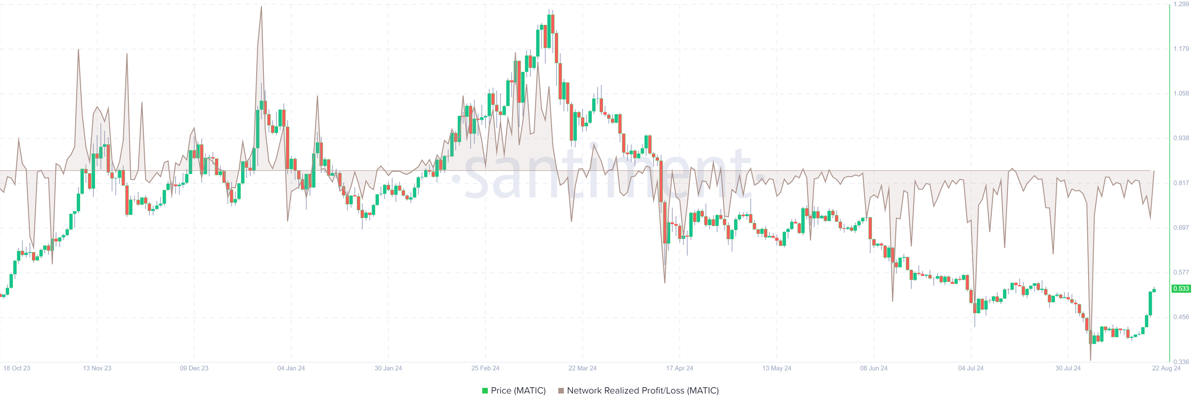 MATIC's Network Realized Profit/Loss chart